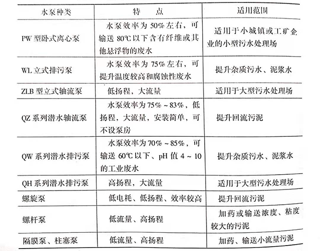 污水處理廠是如何處理污水的，污水處理廠常用水泵的種類有哪些