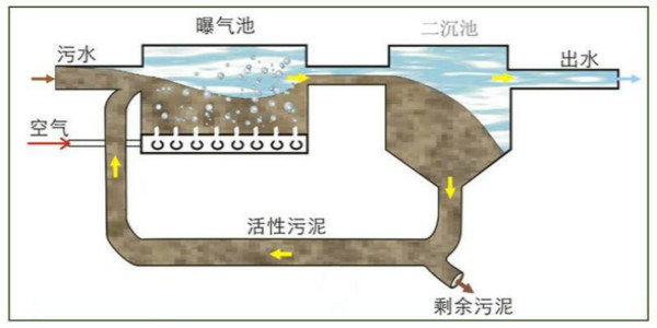 活性污泥法運(yùn)行流程及構(gòu)造介紹-樂(lè)中環(huán)保