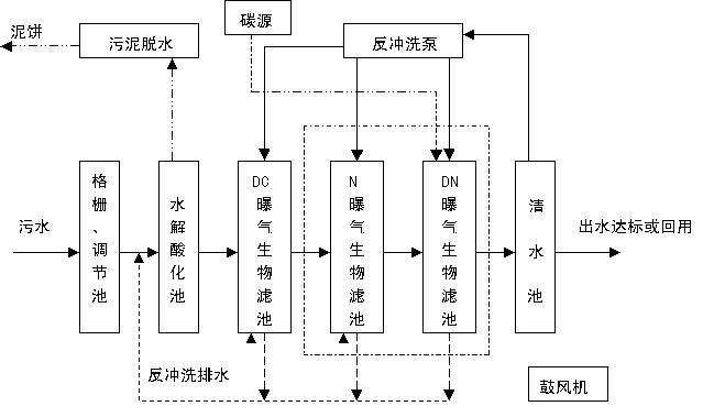 如何選擇確定工業(yè)廢水和生活污水的處理流程-樂(lè)中環(huán)保