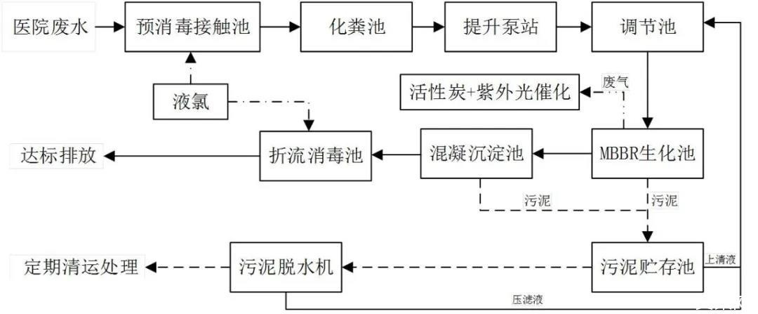 污水的深度處理工藝介紹-樂(lè)中環(huán)保