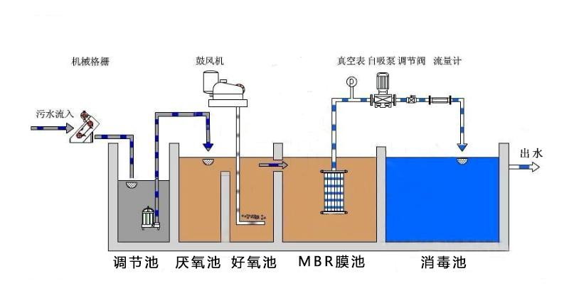 處理后污水的回收與再用方法-樂(lè)中環(huán)保