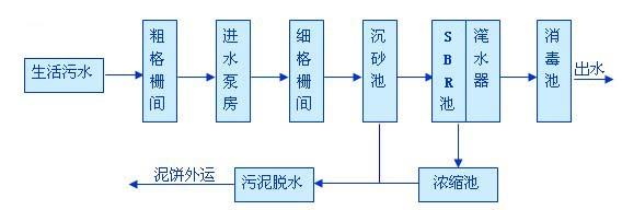 SBR法與MSBR法的區(qū)別及用途-樂中環(huán)保