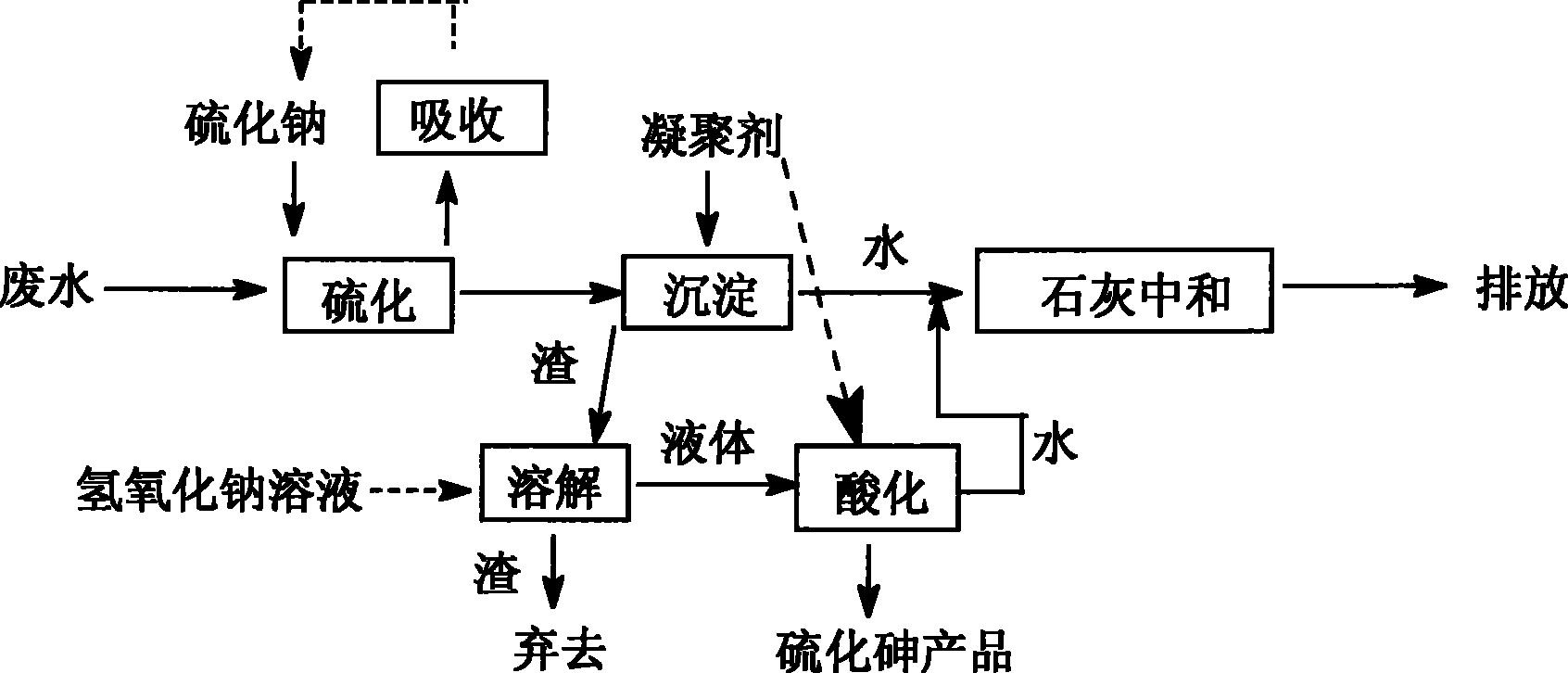 廢水中砷的來源和處理方法-樂中環(huán)保