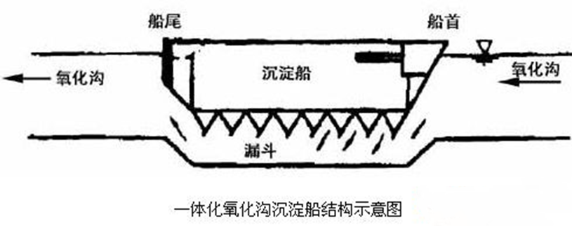 什么是一體式氧化溝?有哪些特點?-樂中環(huán)保