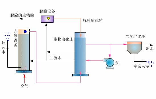 什么是生物流化床工藝？-樂中環(huán)保