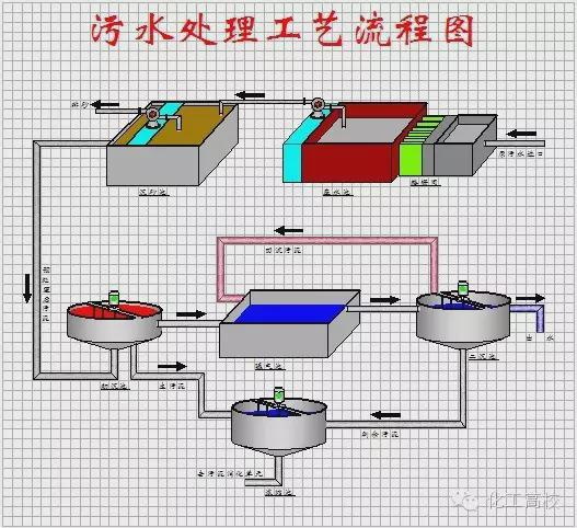 污水的深度處理工藝介紹-樂中環(huán)保