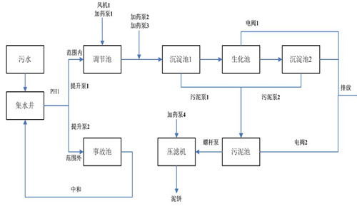 廢水的生物處理流程-樂(lè)中環(huán)保