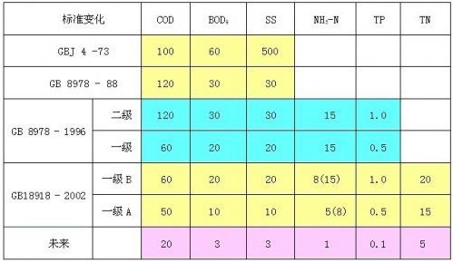 污水處理常用物理指標有哪些？