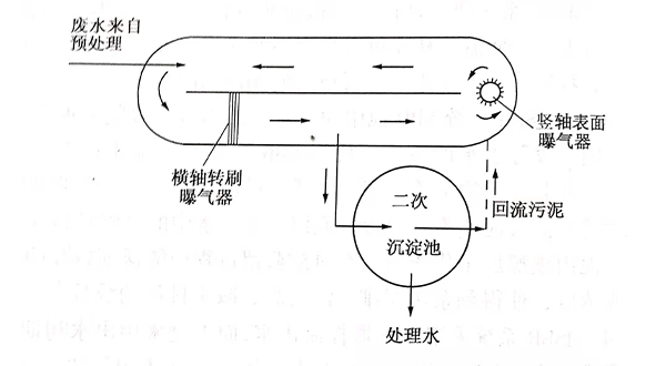 氧化溝-青島樂(lè)中環(huán)?？萍加邢薰? /> 
</p>
<p style=