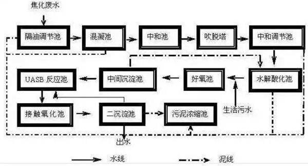 物理化學處理法-樂中環(huán)保