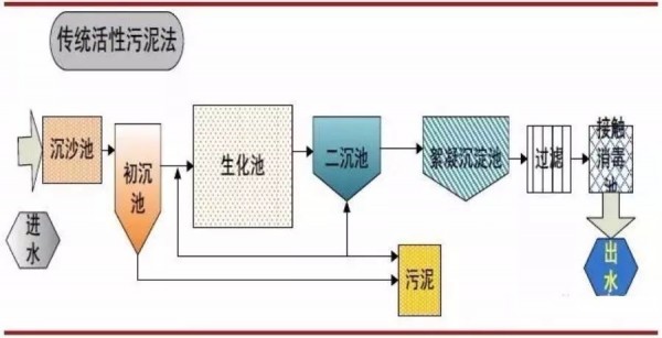 活性污泥法-污水處理工藝-樂中環(huán)保