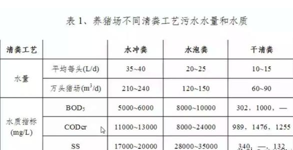 養(yǎng)殖污水處理工藝流程有哪些？養(yǎng)豬污水處理主流方法