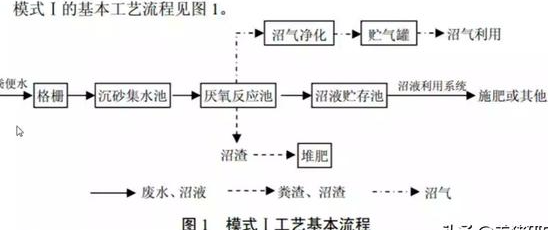 養(yǎng)殖污水處理工藝流程有哪些？養(yǎng)豬污水處理主流方法