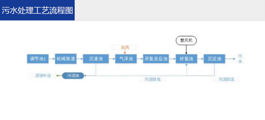 養(yǎng)殖污水處理一體設(shè)備運(yùn)營(yíng)維護(hù)方法 –樂中環(huán)保