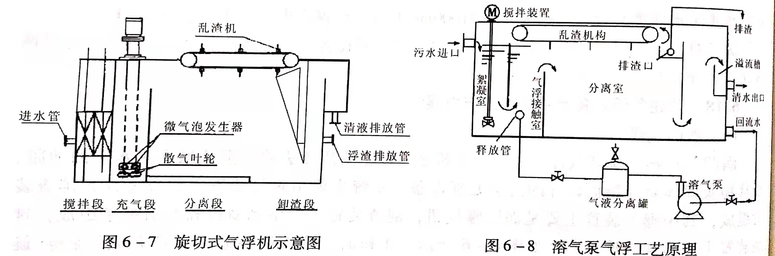 溶氣氣浮設(shè)備類型有哪些？作用分別是什么？