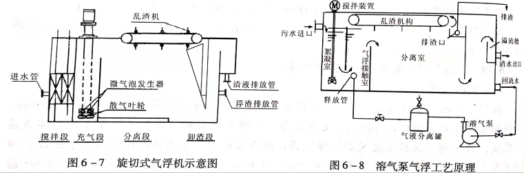 溶氣氣浮設(shè)備類型有哪些？作用分別是什么？