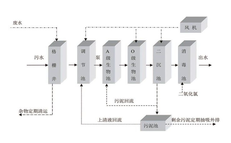 一體化生活污水處理設備工藝流程-樂中環(huán)保