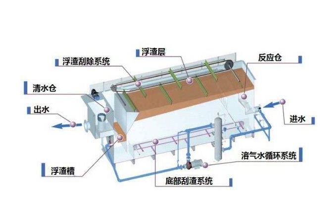 溶氣氣浮機(jī)原理圖解，溶氣氣浮機(jī)的使用效果和作用分析01