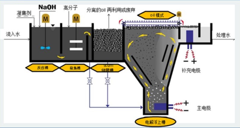 溶氣氣浮機(jī)原理圖解，溶氣氣浮機(jī)的使用效果和作用分析02