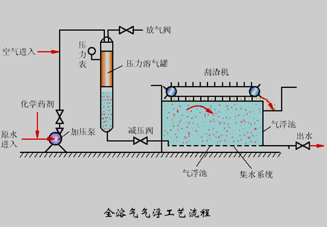 氣浮機(jī)壓力不知道該調(diào)成多少合適？看完你就懂了！02