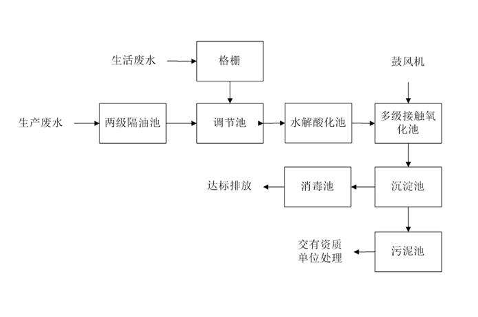 食品工業(yè)廢水處理需要用到的工藝詳解，看看你用對了嗎？