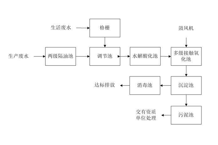 食品工業(yè)廢水處理需要用到的工藝詳解，看看你用對(duì)了嗎？