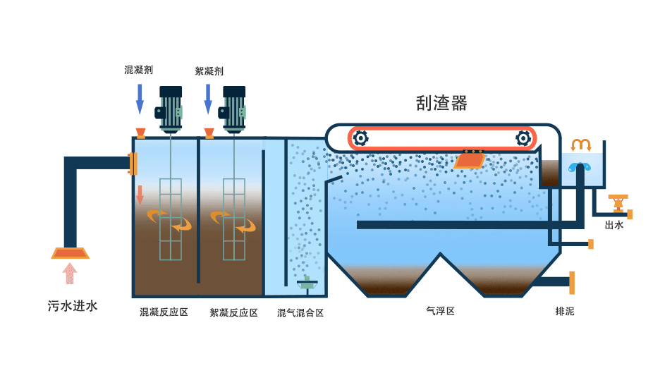 氣浮機(jī)有哪些分類，分別有什么作用，以溶氣氣浮機(jī)為例展開講講！02