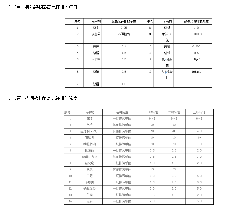 我整理了一份詳細(xì)的食品污水排放標(biāo)準(zhǔn)