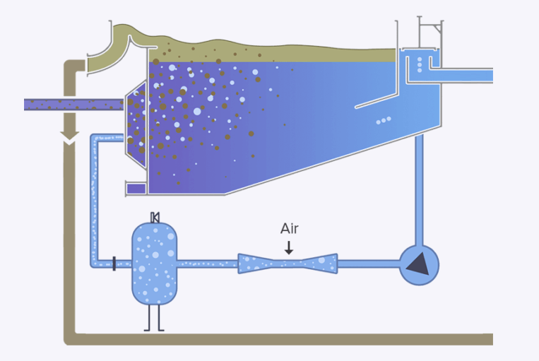 氣浮機(jī)的調(diào)試步驟流程的有關(guān)講解-樂(lè)中環(huán)保