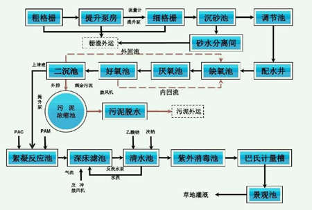 改良a2o工藝流程圖詳細(xì)介紹（廠家分享）