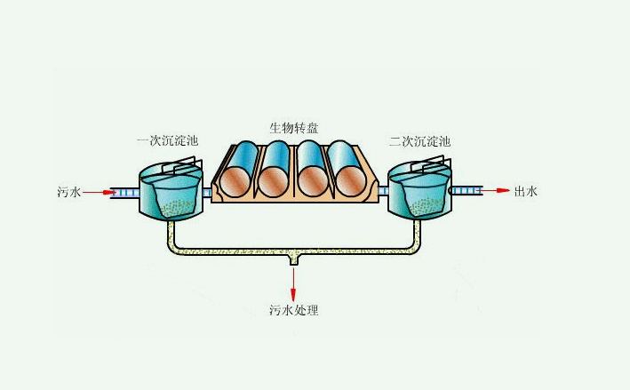 生物膜污水處理工藝原理|流程圖（生物膜處理污水的具體過(guò)程）