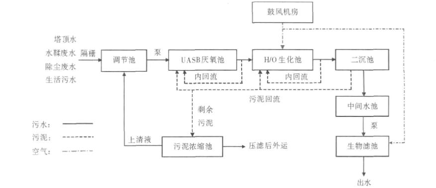 uasb工藝特點(diǎn)及全稱（什么是uasb工藝使用范圍介紹）