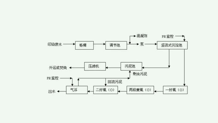 化工污水處理流程表及詳細(xì)講解（化工處理污水如何操作）