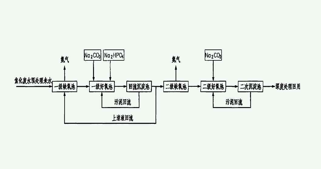 焦化廢水處理工藝流程圖介紹（焦化廢水處理技術|方案）