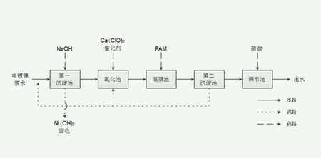 電鍍廢水處理工藝流程圖|工藝流程（電鍍廢水蒸發(fā)處理方案）