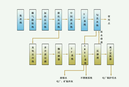 軋鋼廠水處理工藝流程|方案（煉鋼水處理工藝流程圖）