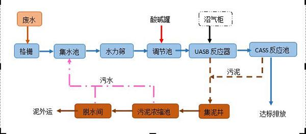 酒廠廢水處理工藝（酒廠廢水處理設備簡介）